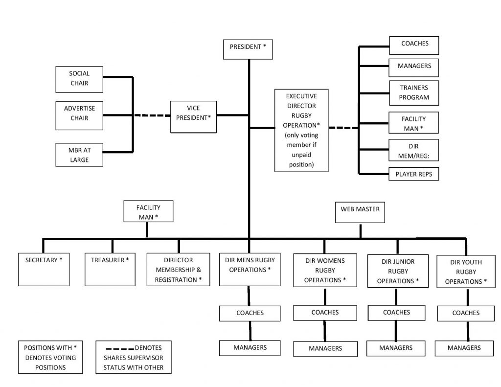 Flow chart of the Westshore RFC board of directors and the positions reporting to each of them